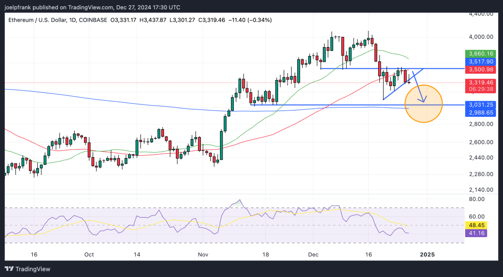 Ethereum Fiyatı $3,000'a Düşmeye Hazırlanıyor