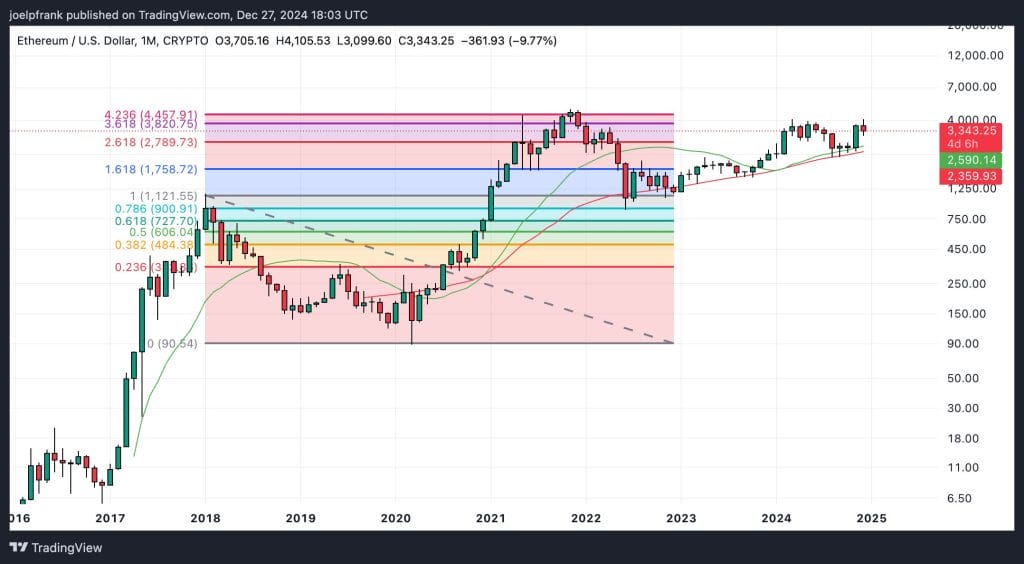 Ethereum Fiyatı $3,000'a Düşmeye Hazırlanıyor