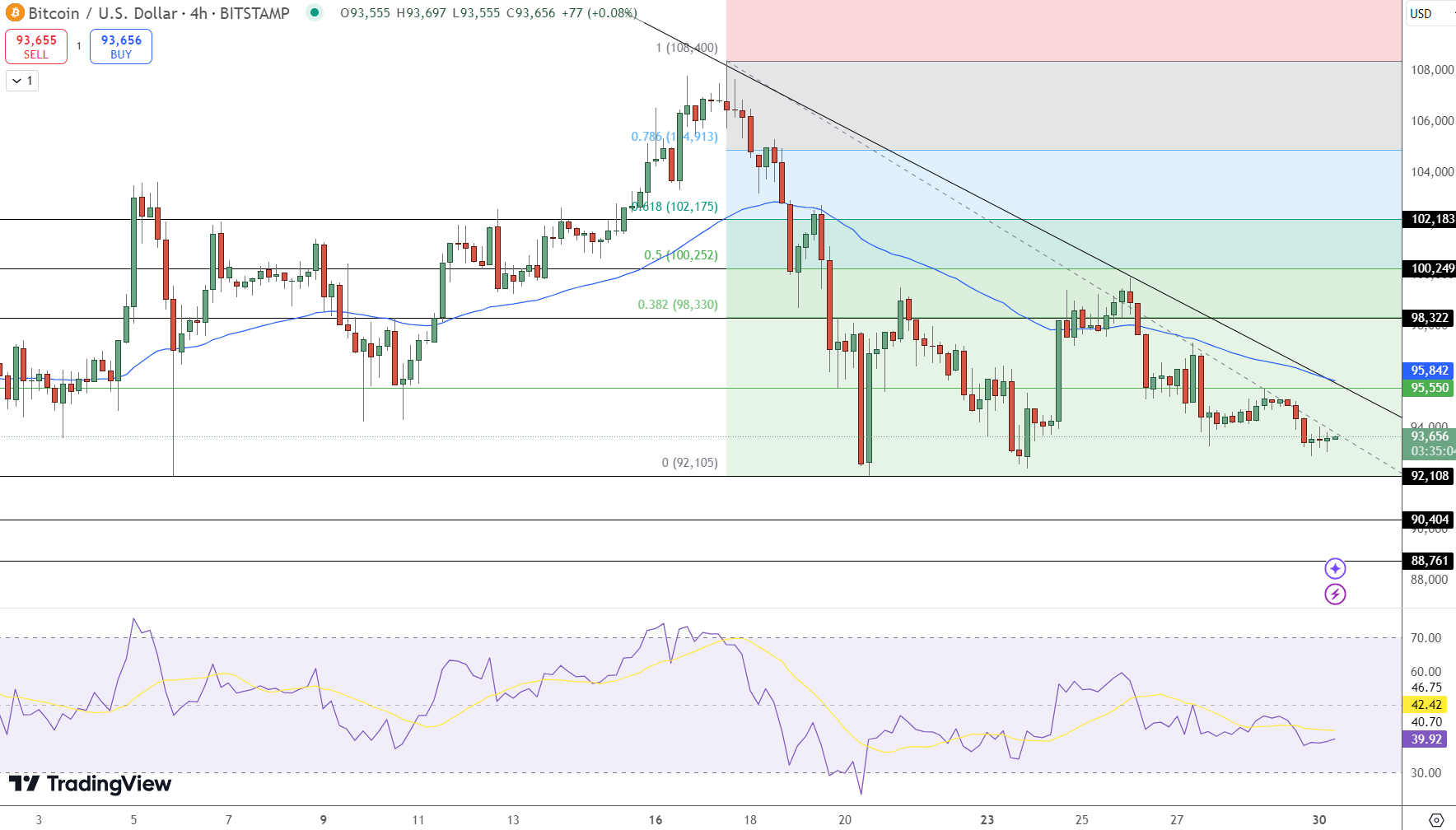 Prospek Bitcoin: Support Kritis di $92.000 saat MicroStrategy Memperluas Kepemilikan, Kebijakan Trump Mulai Memengaruhi
