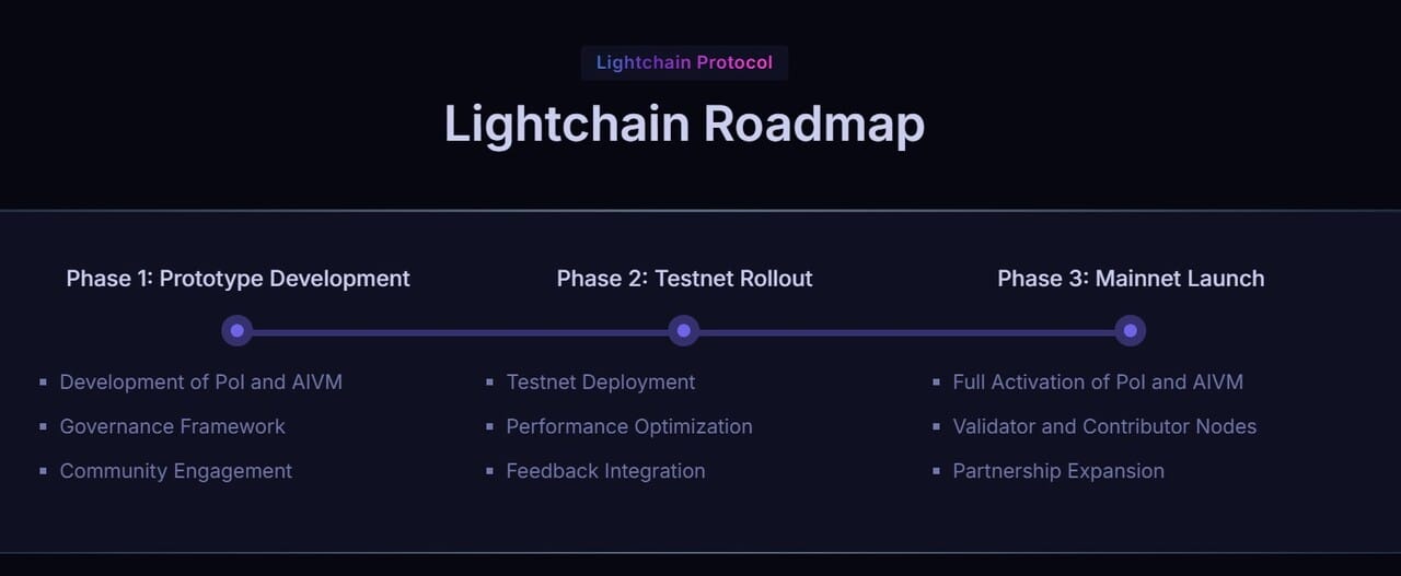 lightchain ai roadmap