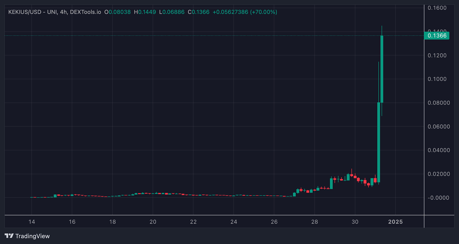Selain ai16z (naik 161%) dan FLOKI (naik 0,7%), Pepe yang meningkat 9,5% menjadi satu-satunya meme coin dalam 10 besar yang mencatatkan kenaikan positif selama tujuh hari terakhir