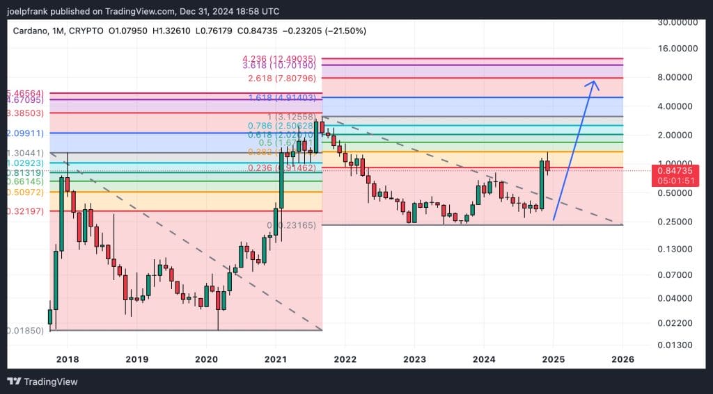 Cardano Price At Risk of Further Downside