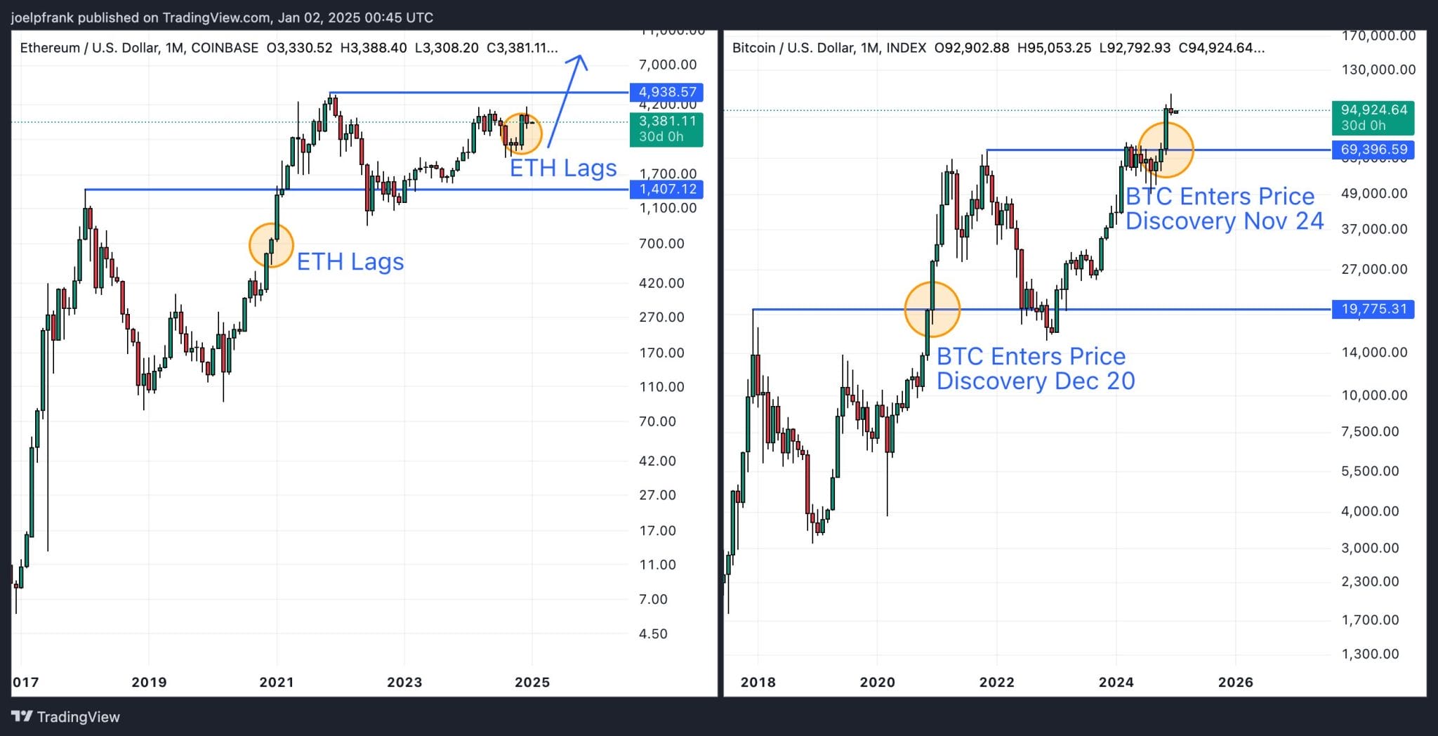 siklus bull market crypto sebelumnya, ketika Bitcoin memasuki fase eksplorasi harga baru yang agresif pada Desember 2020, Ethereum masih tertinggal jauh di bawah rekor tertinggi tahun 2017-nya