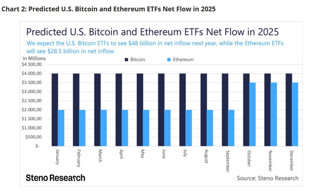 Bitcoin and Ethereum ETF net flows in 2025. Source: Steno Research.