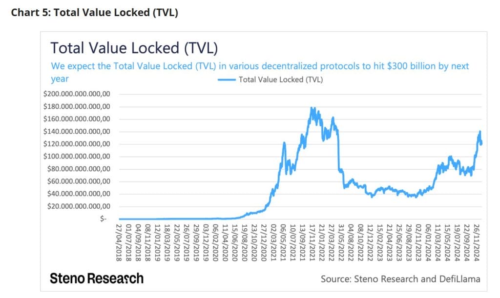 The TVL on DeFi protocols is forecasted to hit $300B in altseason. Source: Steno Research