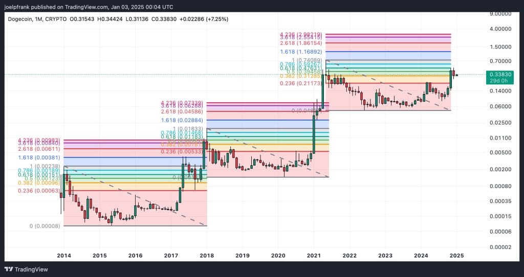 Dogecoin Fiyatı 2025'te 3 Dolara mı Çıkacak? İşte Neden Çok Mümkün