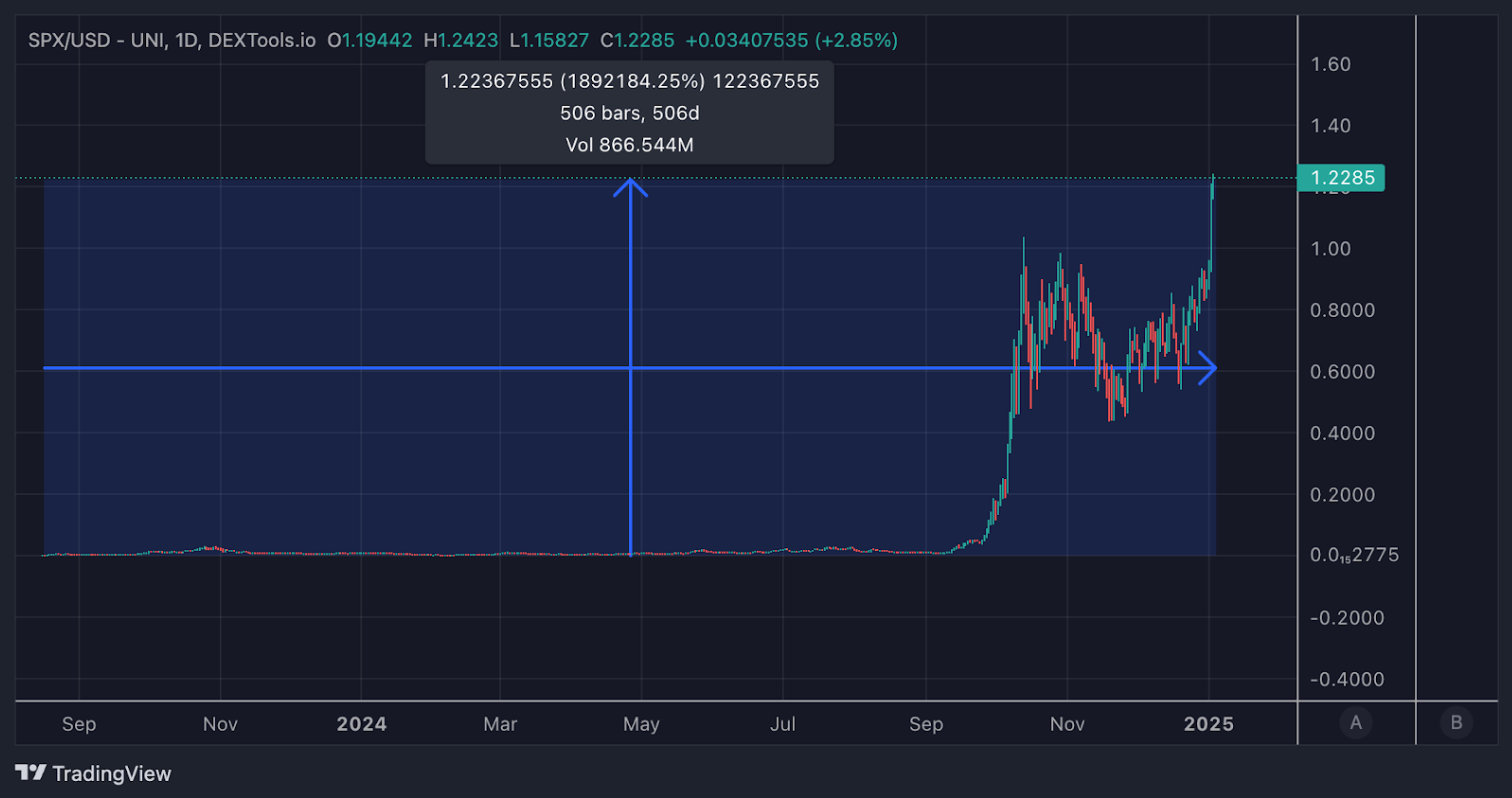 SPX6900 diluncurkan di jaringan Ethereum pada Agustus 2023. Jika Anda telah berinvestasi sebesar $500 saat pertama kali terdaftar di harga $0,00006467, maka nilai investasi Anda saat ini akan mencapai $9.354.687 – setara dengan return on investment sebesar 1.870.937%