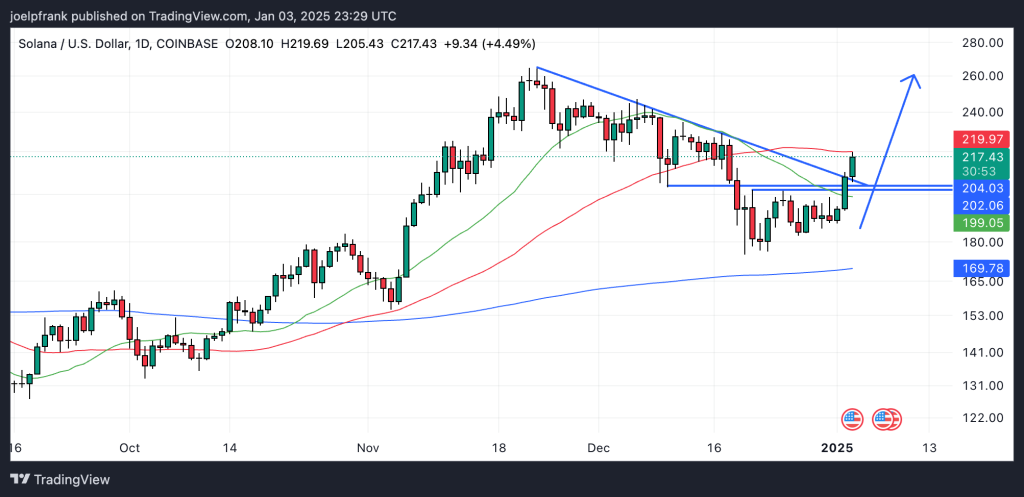 Solana Fiyatı Yükseliyor, Gözler $260 ATH Yeniden Testinde 