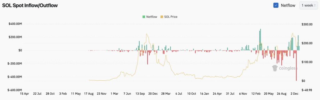 Solana exchange netflow chart.