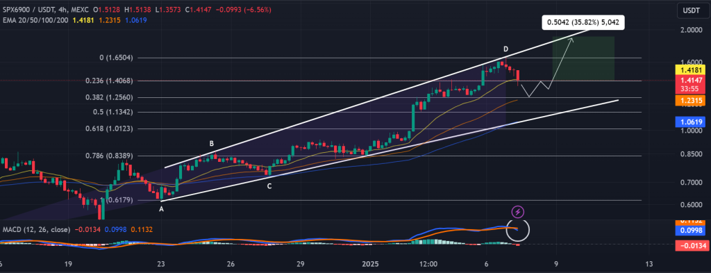 SPX / USDT 4H chart, ascending broadening wedge pattern. Source: TradingView. 