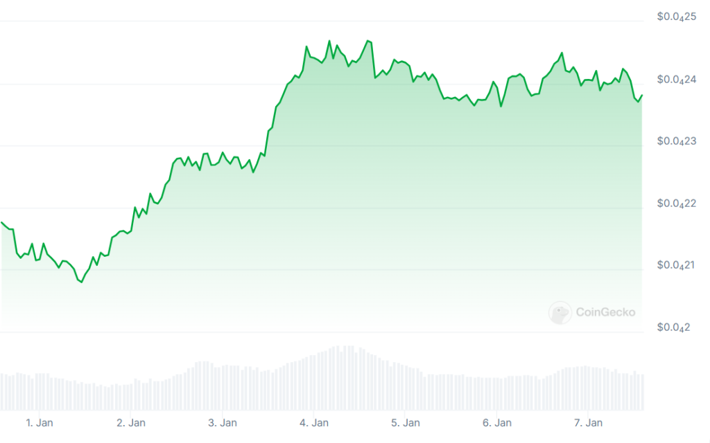 A graph showing Shiba Inu (SHIB) prices over the past week.