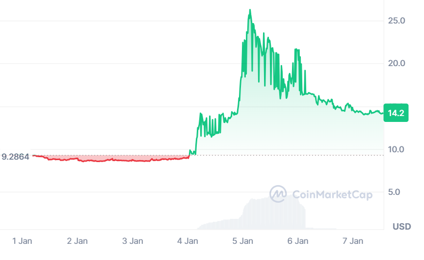 A graph showing Bitcoin Gold (BTG) prices over the past week.