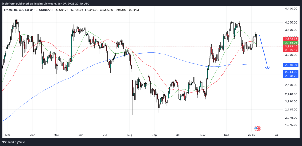 Ethereum Price Crashes 8%