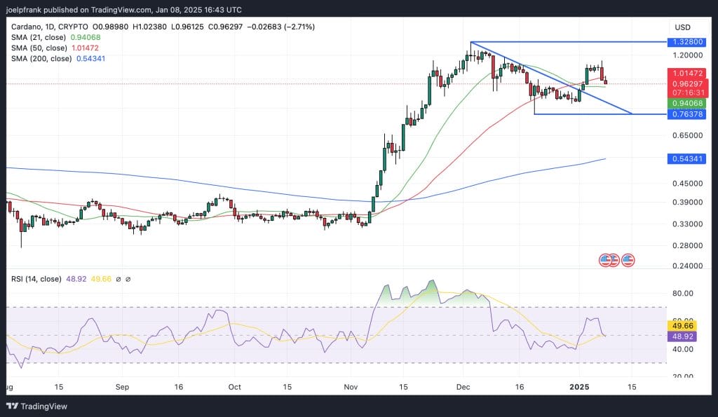 Cardano Price Slumps Under $1