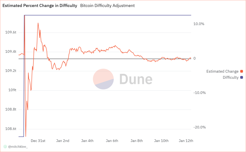 A graph showing the estimated percentage change in Bitcoin Mining difficulty over the past seven days.