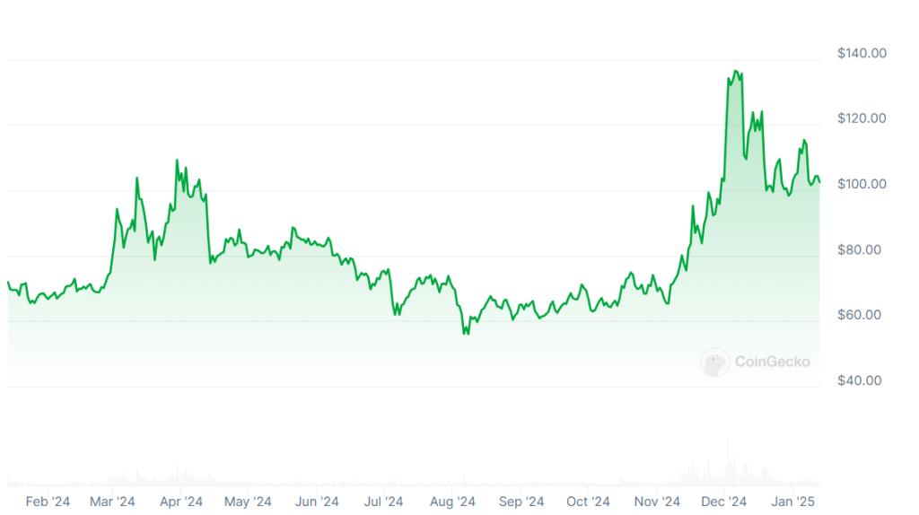 A graph showing Litecoin prices over the past 12 months.