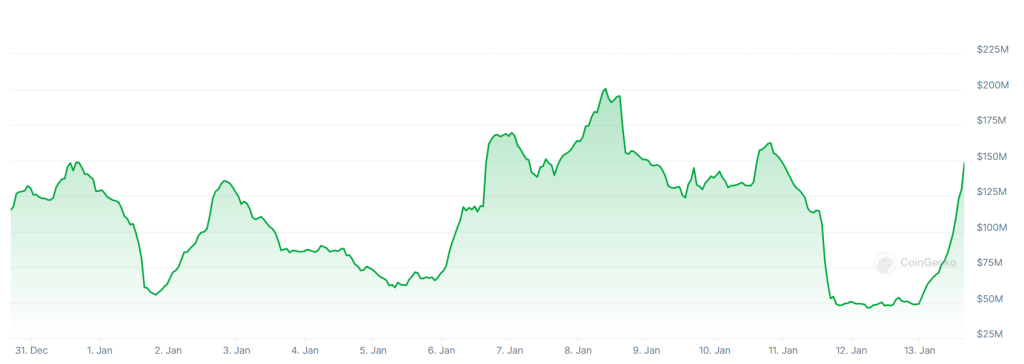 A graph showing trading volumes on the Japanese crypto exchange bitFlyer over the past 14 days.