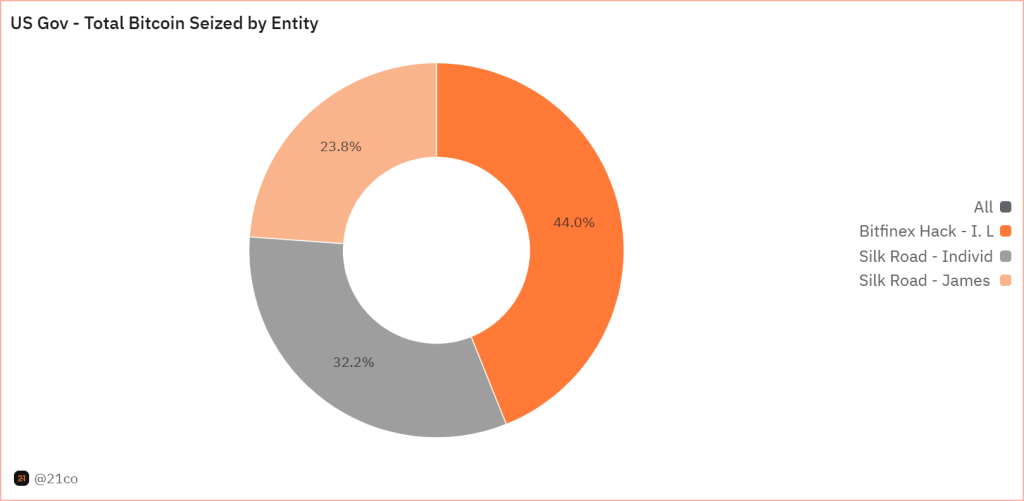 A graph showing entities from which the US government has seized Bitcoin.