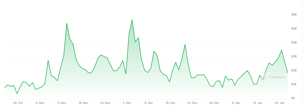 A graph showing trading volumes on the Bithumb crypto exchange over the past three months.