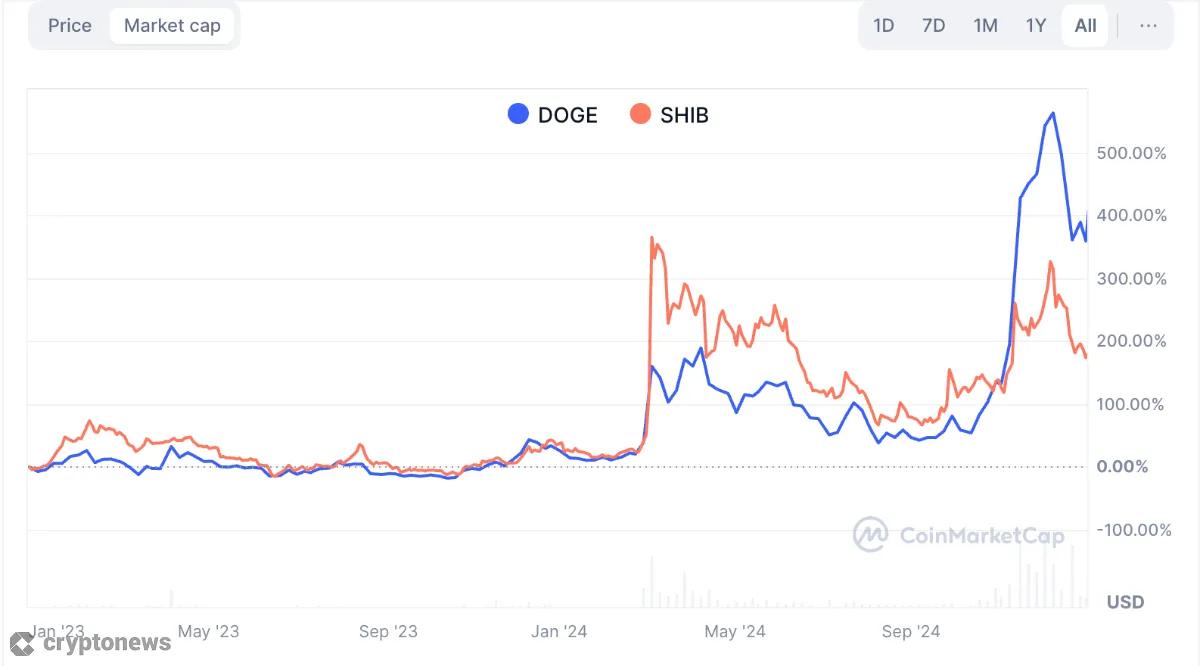 DOGE and SHIB market cap comparison