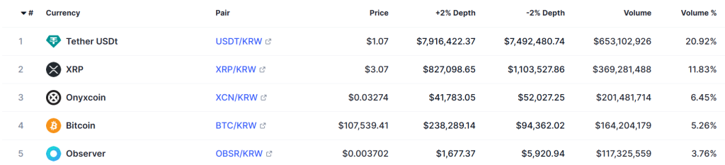 A table showing the top five coins per trading volume on the South Korean crypto exchange Bithumb on January 27, 2025.