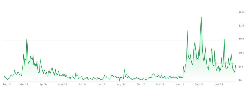 A graph showing trading volumes on the South Korean crypto exchange Upbit over the past year.