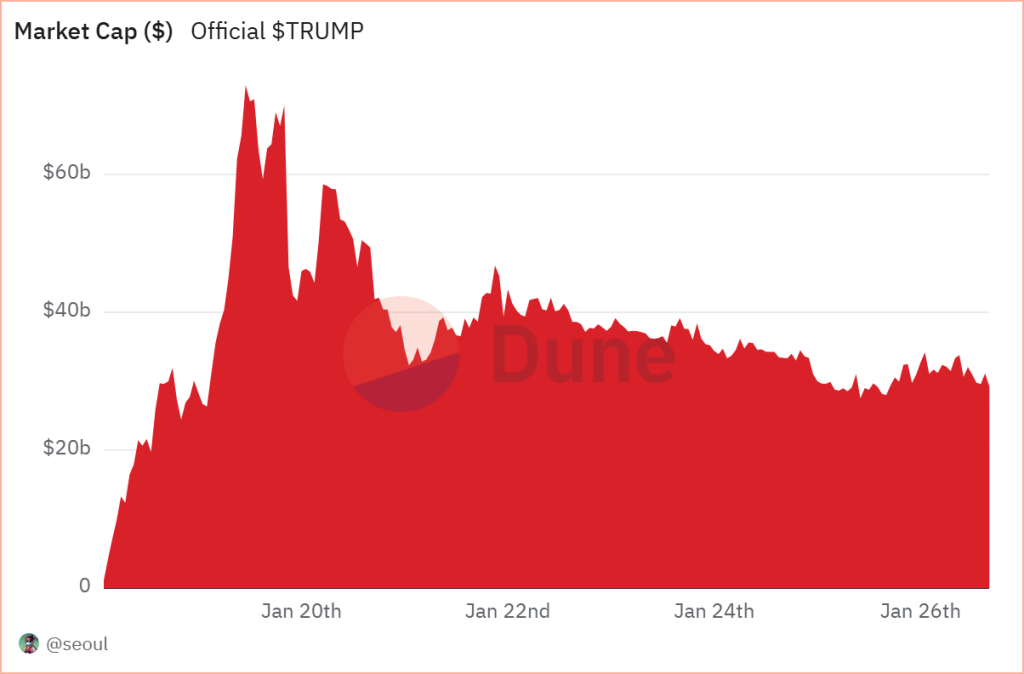 A graph showing the market cap of $TRUMP over the past week. (Source: @Seoul/Dune)