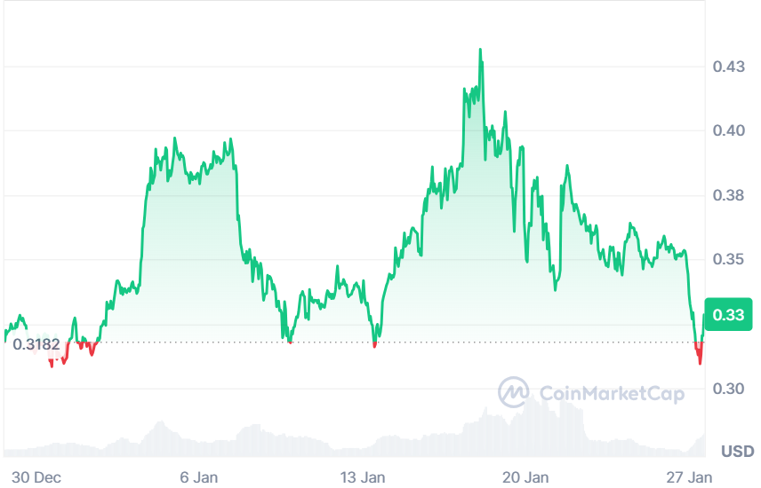 A graph showing the price of Dogecoin (DOGE) over the past month.