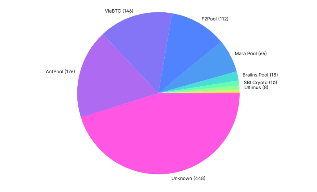 A graph showing the market share of the most popular Bitcoin mining pools over the past seven days.