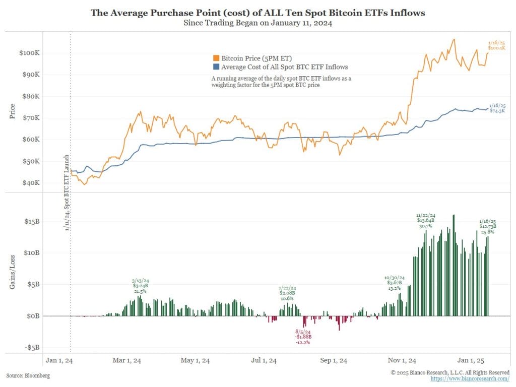 Bitcoin ETFs 