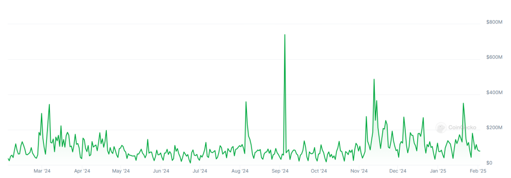 A graph showing trading volumes on the Japanese crypto exchange platform Coincheck over the past 12 months.