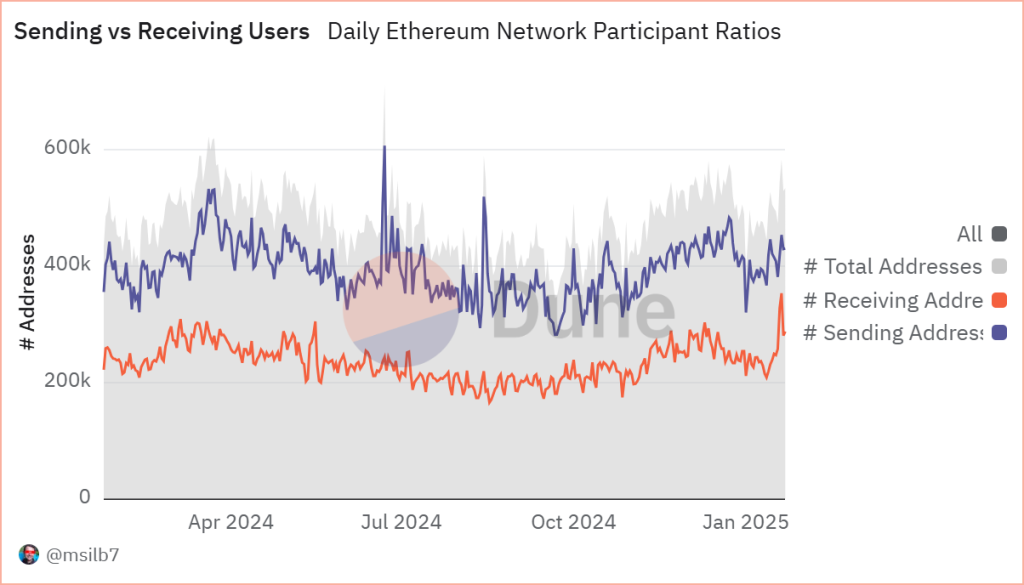 A graph showing Sending vs Receiving Users/Daily Ethereum Network Participant Ratios