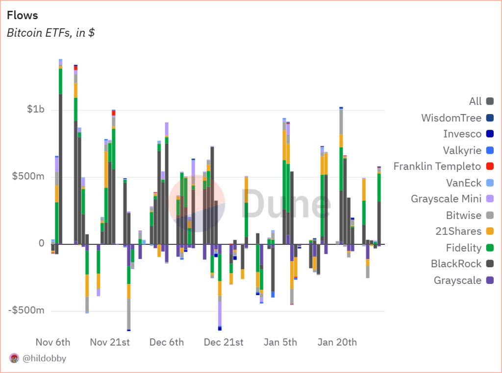 A graph showing Bitcoin ETF flows in US dollars.