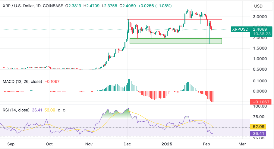 ripple xrp is on a downtrend and could drop another 7.5%