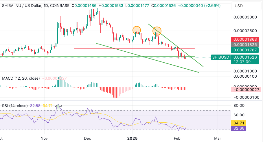 shiba inu shib could experience a trend reversal