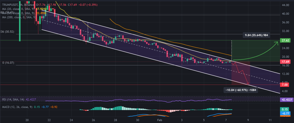 TRUMP / USDT 4H chart, descending channel pattern. Source: Binance.