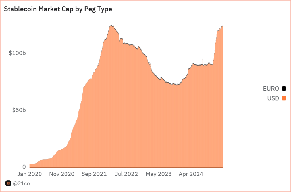 A graph showing the global stablecoin market cap by peg type (Euro vs USD).