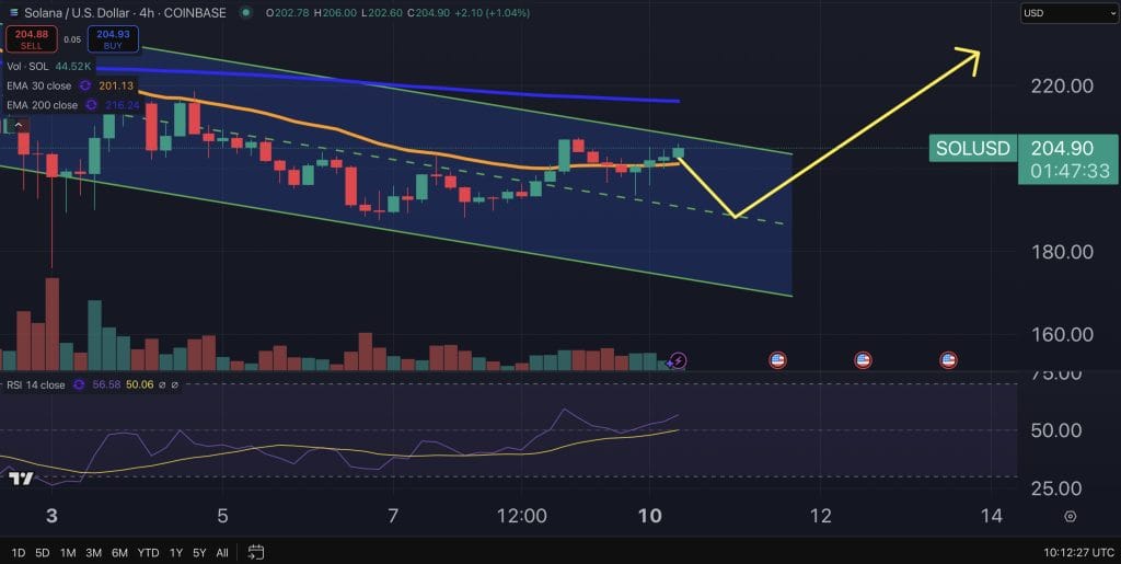 Solana price chart.