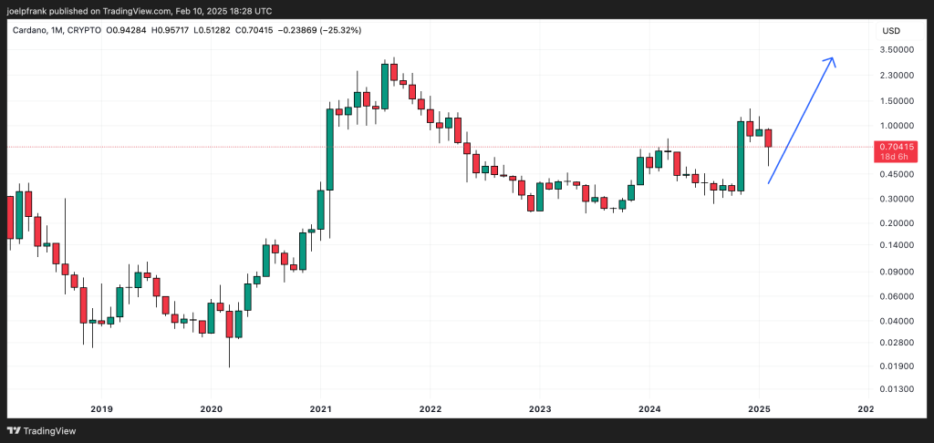 Cardano Recovers Above $0.70 