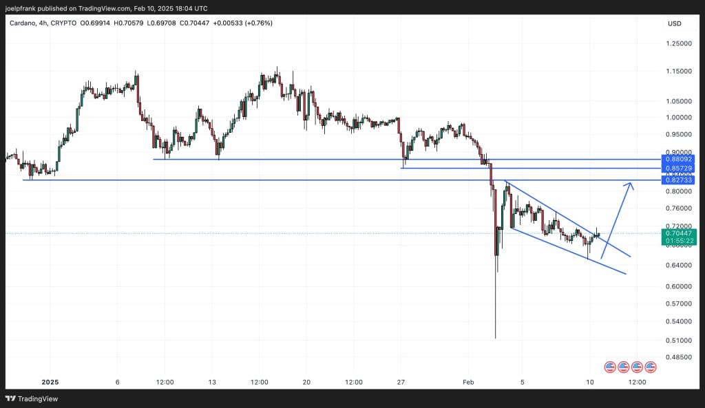 Cardano Recovers Above $0.70 