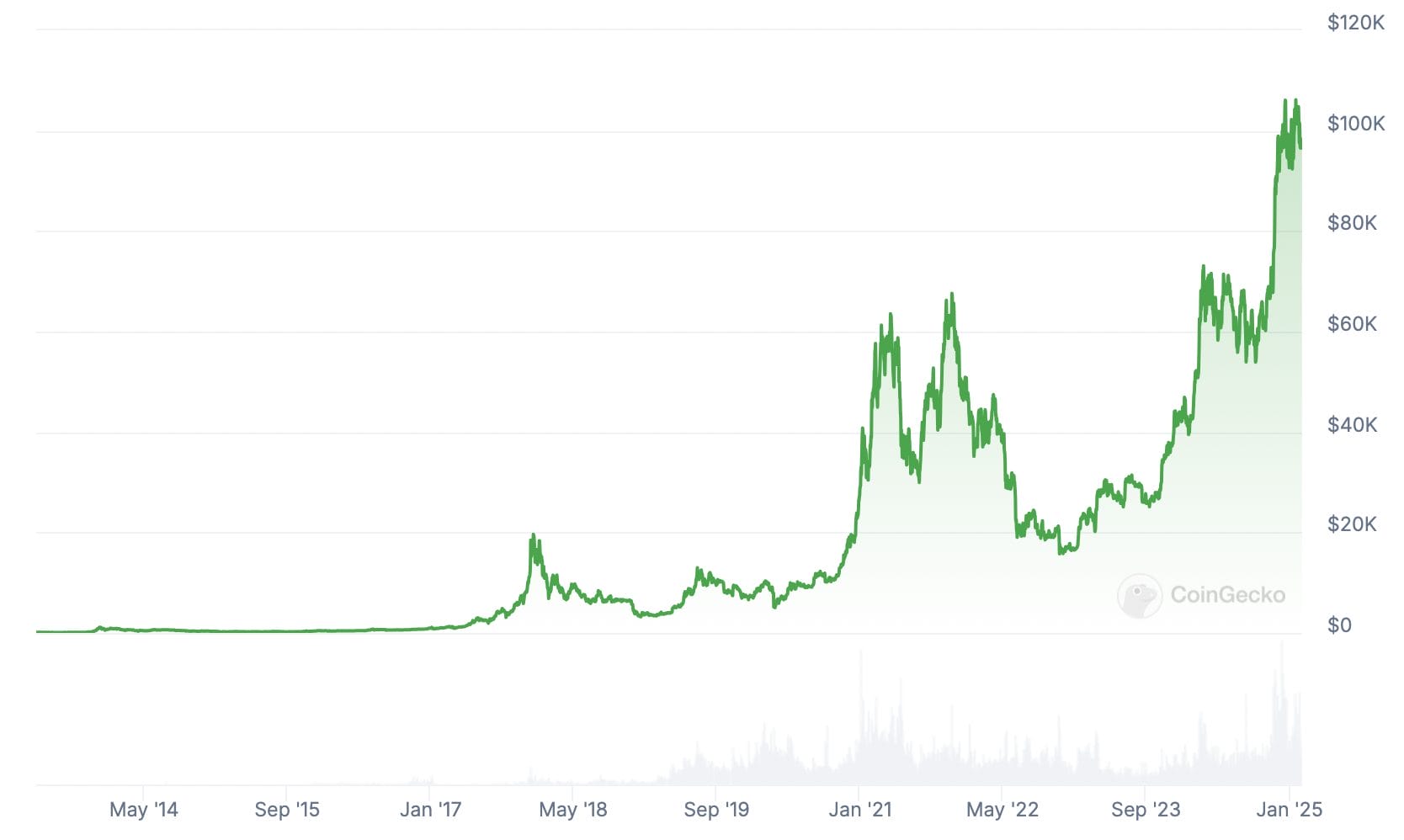 Bitcoin price chart