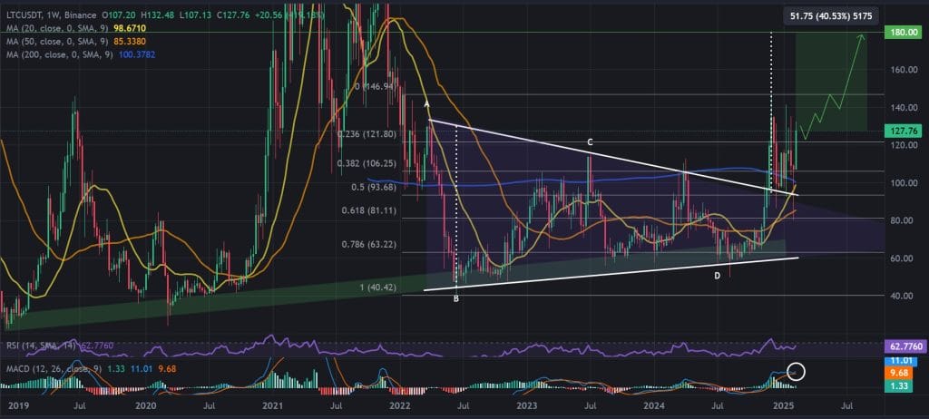 LTC / USDT 1W chart, symmetrical triangle breakout. Source: Binance.