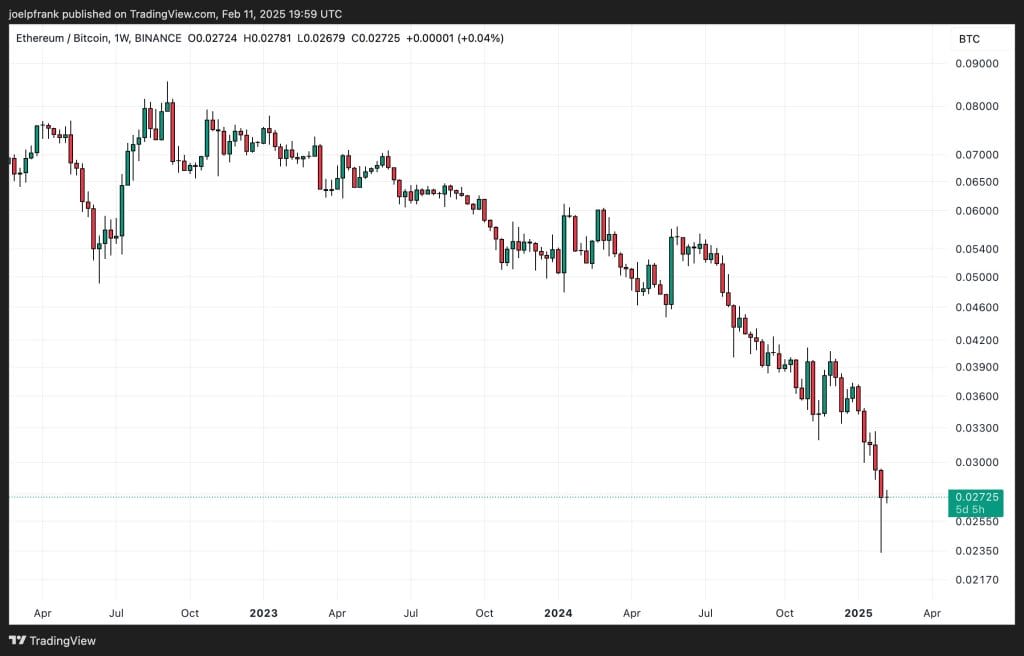 Ethereum (ETH) Slides Under $2,600