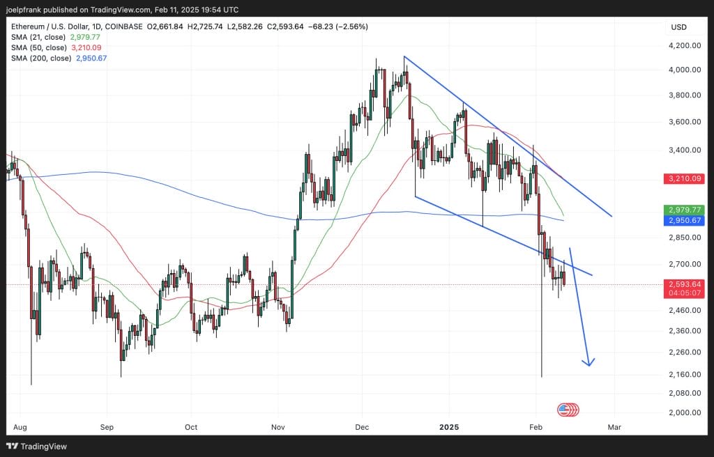 Ethereum (ETH) Slides Under $2,600