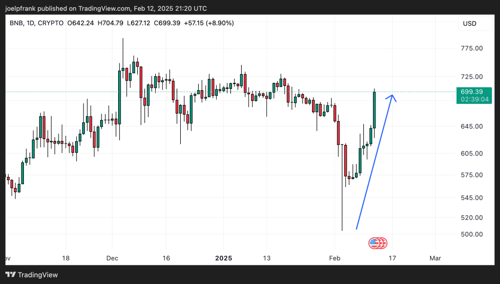 BNB Burst Back Above $700 Following 10% Pump 