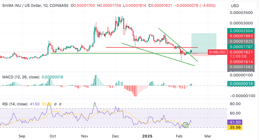 shiba inu technical indicators send buy signals