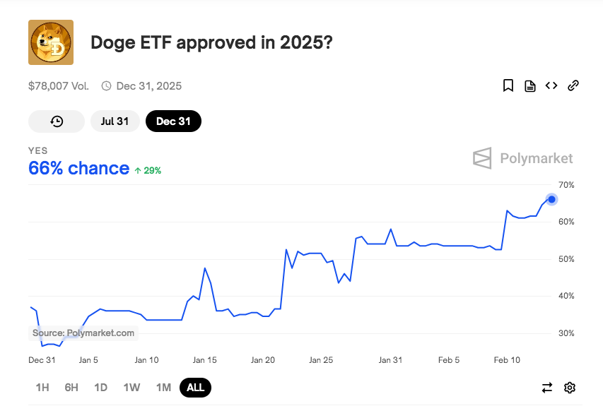 polymarket bettors give dogecoin (doge) etf 66% odds of approval