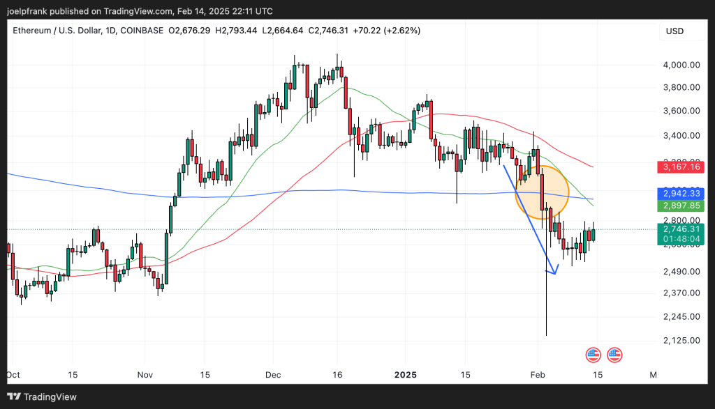 Ethereum Price Set to Skyrocket With Staked ETH ETFs on the Horizon