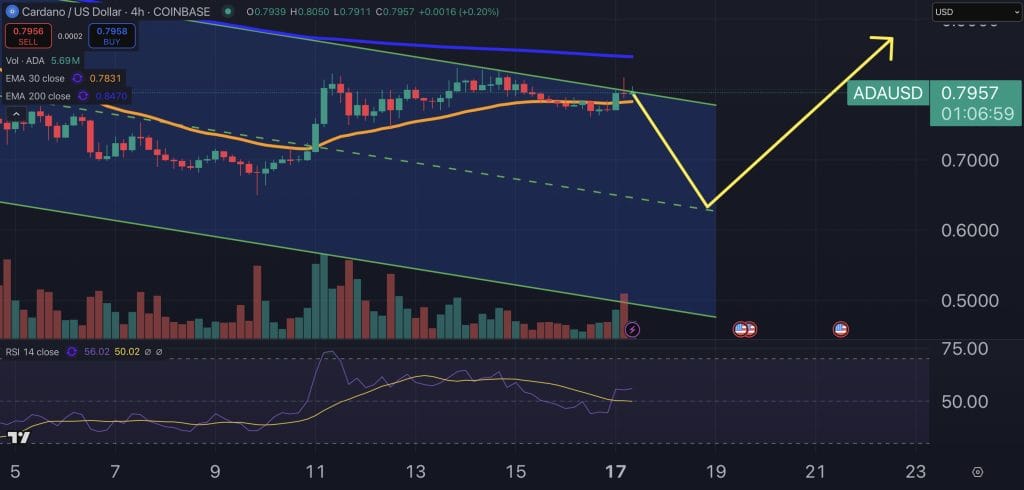 ADA price chart.