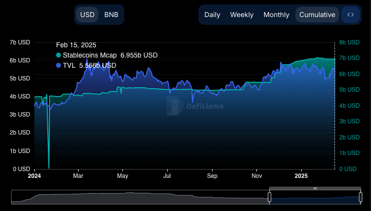 bsc receives $2.3 billion in stablecoin inflows